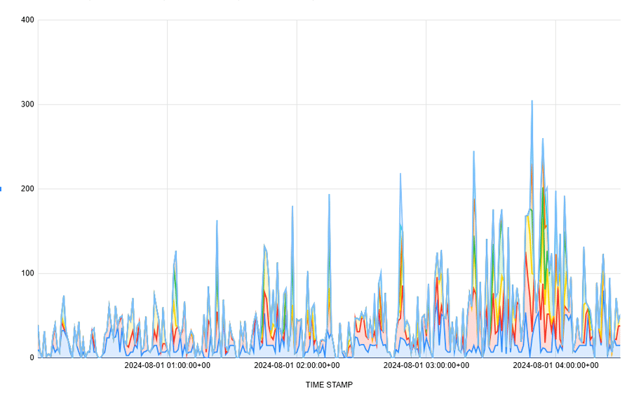 Multicoloured graph