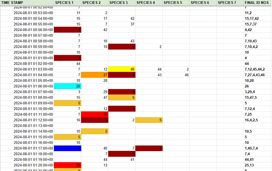 Excel spreadsheet with highlighted cells